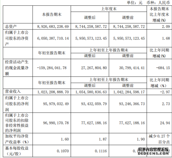昊华科技第一季度盈利9597.90万同比增长2.73% 融资成本下降
