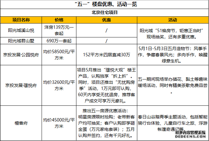 “五一”小长假楼盘活动丰富 最高优惠30万元