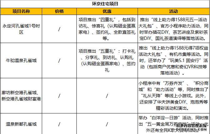 “五一”小长假楼盘活动丰富 最高优惠30万元
