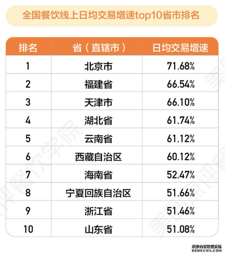 五一小长假叠加消费券:餐饮线上交易增速前十省份7个发放美团消