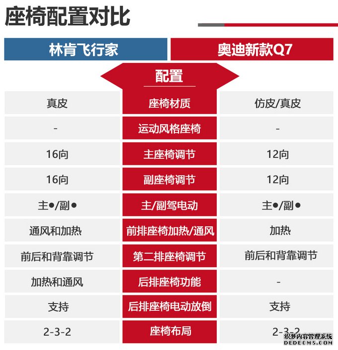 林肯飞行家对比奥迪Q7,价格相近