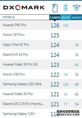三星Galaxy S20+ DXOMARK相机评分公布 与S20 Ultra相差4分