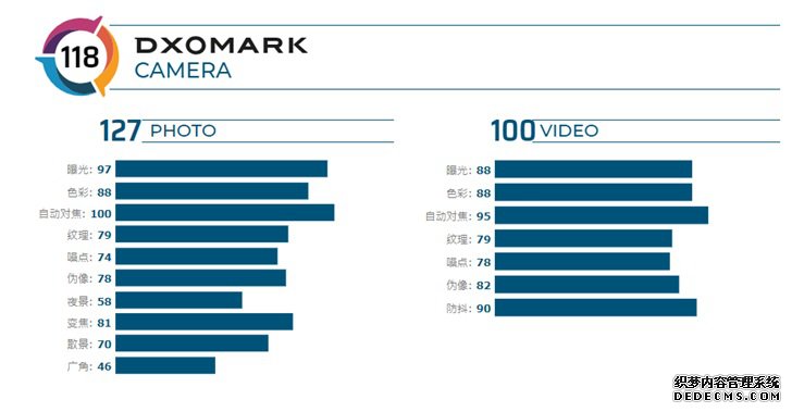 三星Galaxy S20+ DXOMARK相机评分公布 与S20 Ultra相差4分