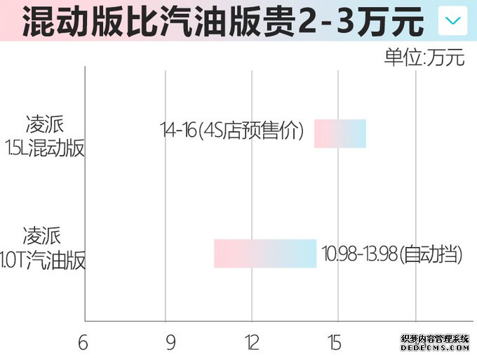本田凌派混动预售 4S报价14万起 比1.0T顶配还贵