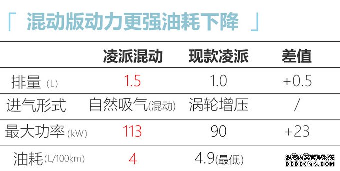 本田凌派混动预售 4S报价14万起 比1.0T顶配还贵