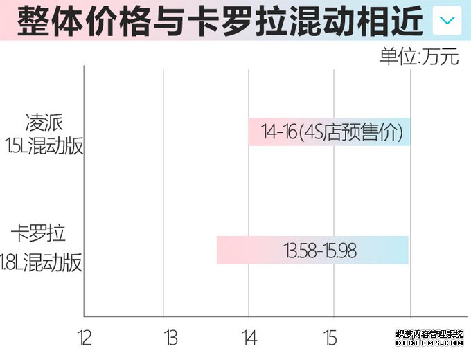 本田凌派混动预售 4S报价14万起 比1.0T顶配还贵
