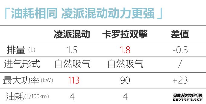 本田凌派混动预售 4S报价14万起 比1.0T顶配还贵
