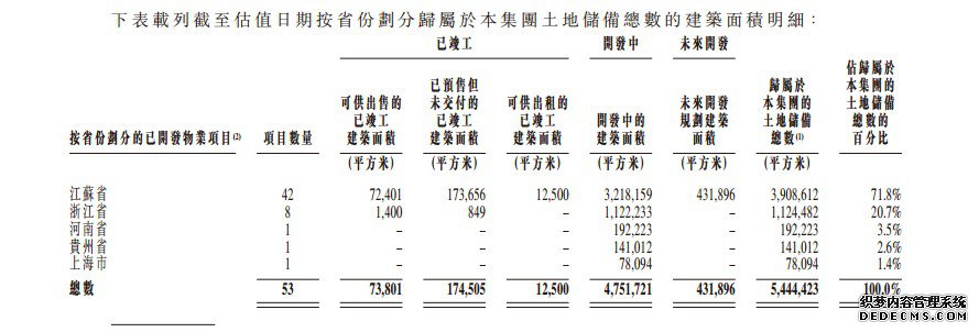 港龙地产再递招股书:9个项目撑起业绩 借款额增长16倍