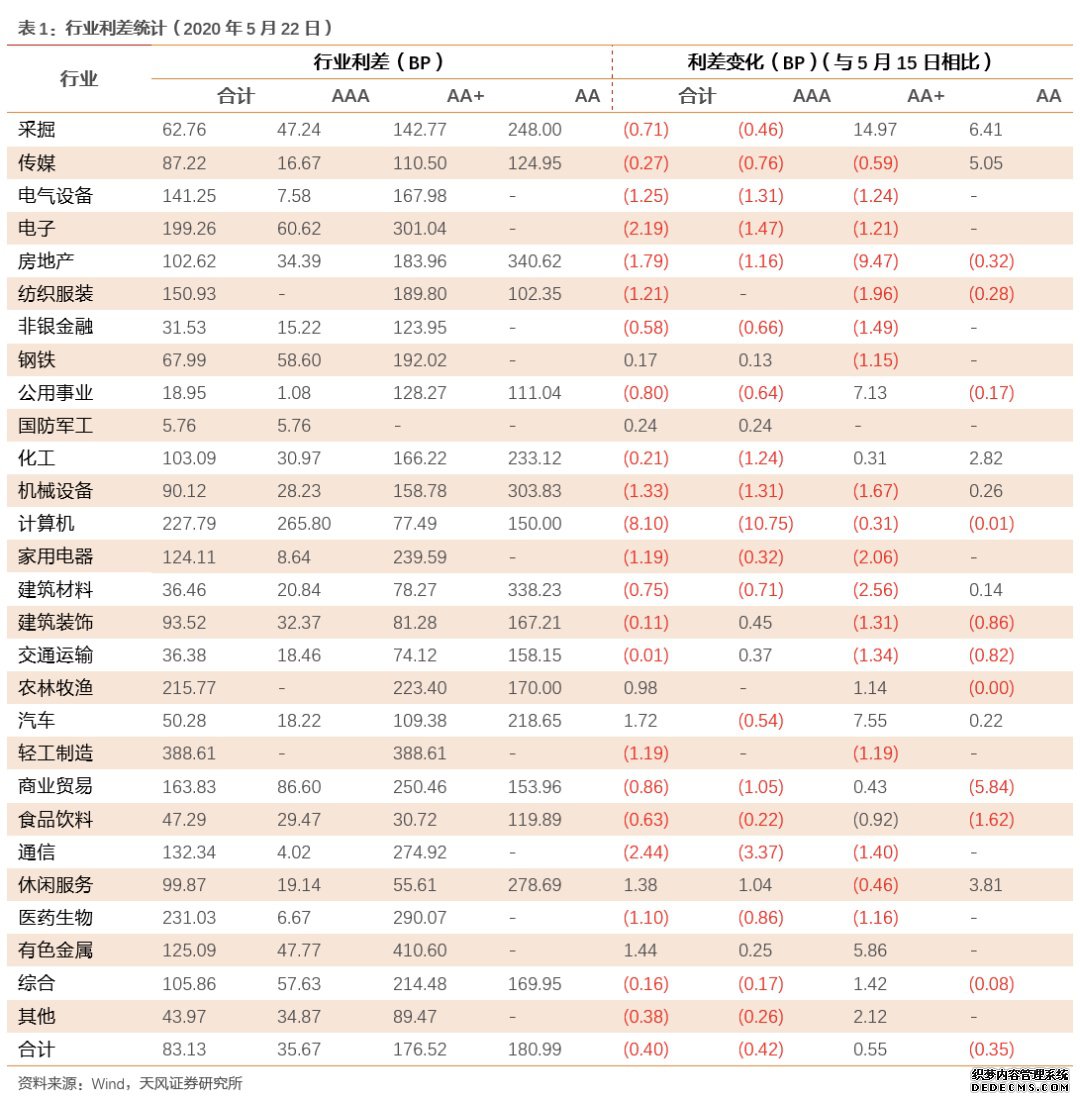 ��ҵ��������С�����С�����ҵծ��ҵ���̬���٣�2020-05-25��