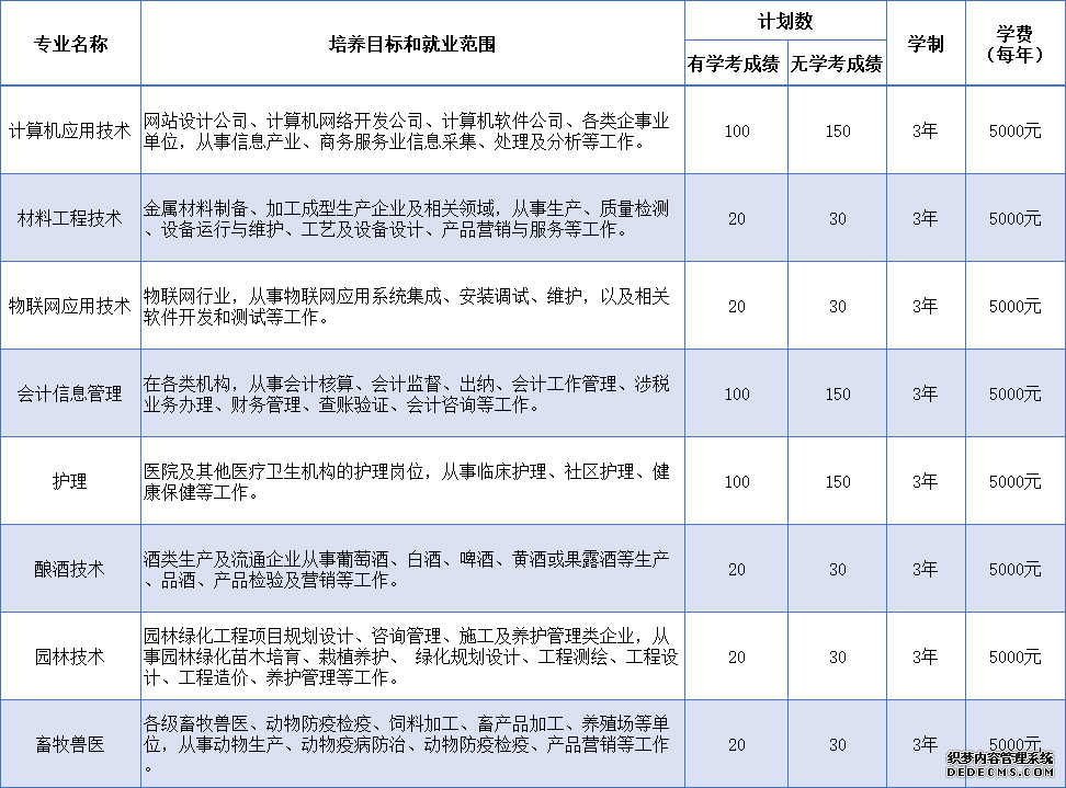 �����Ƽ�ְҵѧԺ��ʼ������2020���������мƻ�1000��