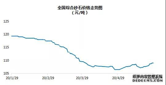 砂石行情“涨势大好”!全国机制砂均价101元/吨、天然砂均价131