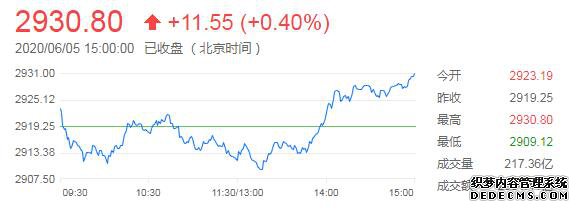 ָ0.4%հ鷢߸