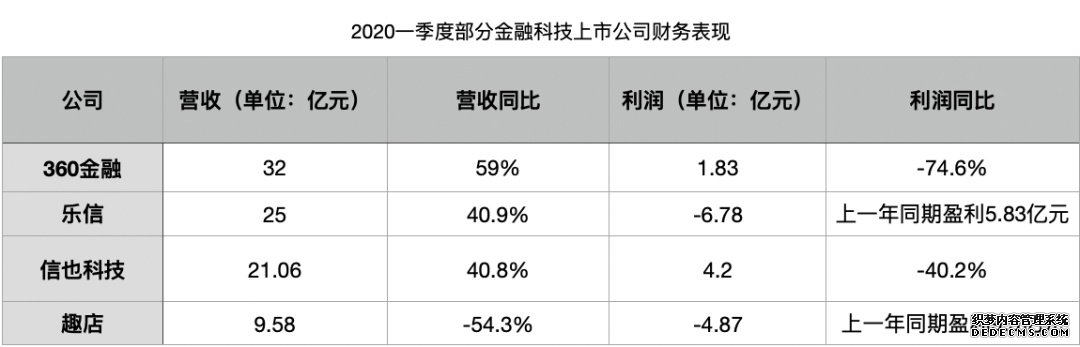新会计准则之下,金融科技公司的「真相」| 馨金融