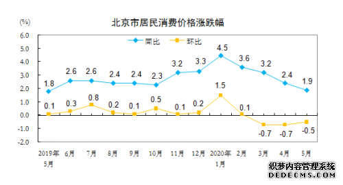 ͳƾ֣5±CPIͬ1.9% ס۸ͬ½0.6%