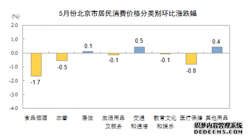 ͳƾ֣5±CPIͬ1.9% ס۸ͬ½0.6%