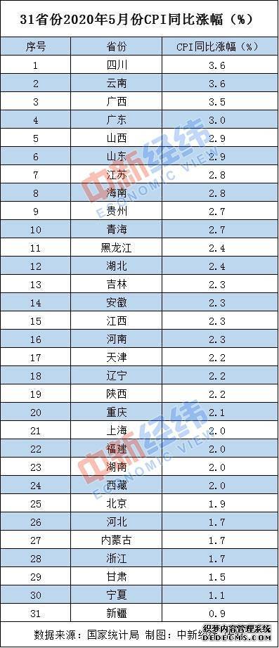 5月各地物价涨势如何?19省份涨幅低于全国 5月各地物价涨势如何?19省份涨幅低于全国