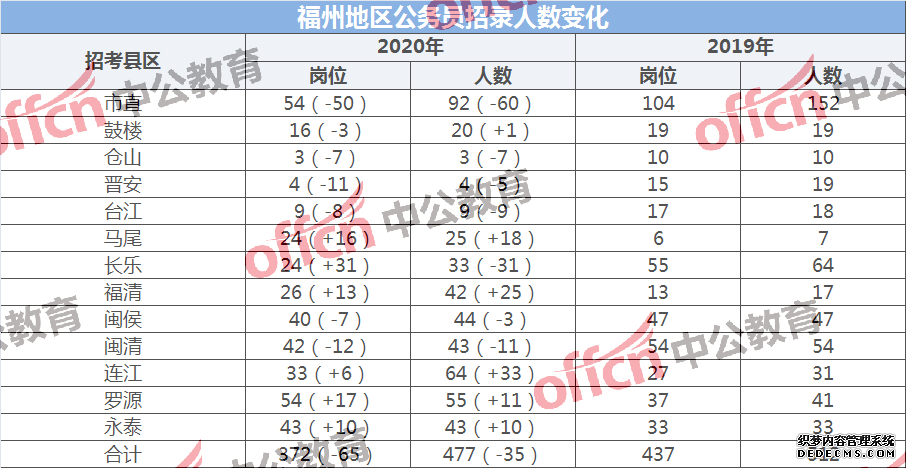 2020福建福州公务员考试招录趋势:工作经历、学历与专业要求有所