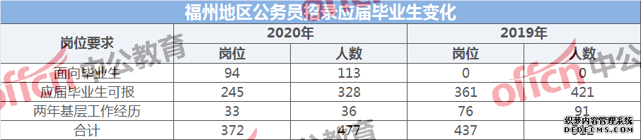 2020福建福州公务员考试招录趋势:工作经历、学历与专业要求有所