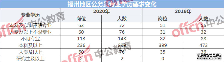 2020福建福州公务员考试招录趋势:工作经历、学历与专业要求有所