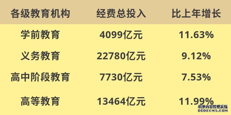 首次突破五万亿元!为了孩子们的教育,国家也是蛮拼的!