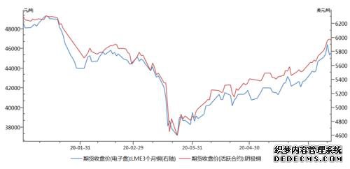 一路高歌!铜近3个月涨幅超30%,行情还能走多远?