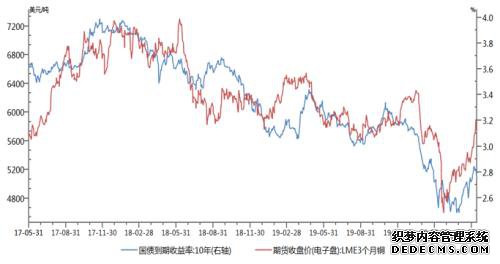 一路高歌!铜近3个月涨幅超30%,行情还能走多远?