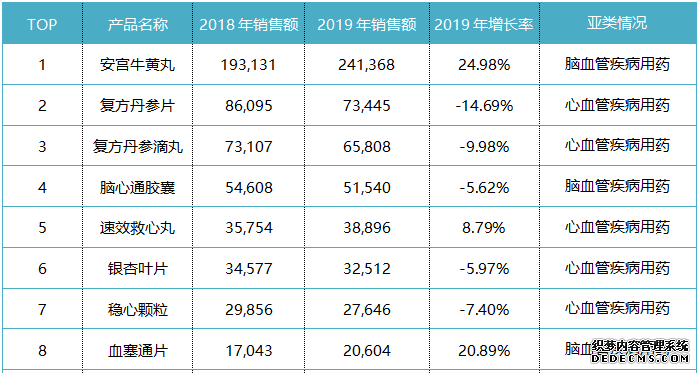 ��20�ڲ�Ʒ����������Ѫ���г�ҩ����TOP20Ʒ����ϴ��