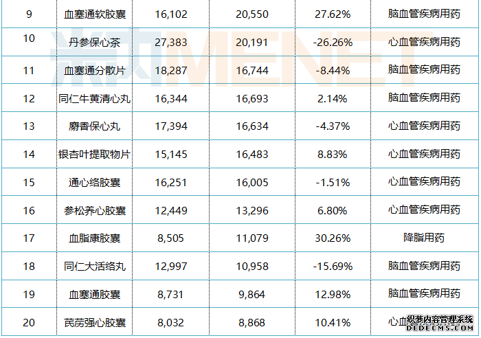 ��20�ڲ�Ʒ����������Ѫ���г�ҩ����TOP20Ʒ����ϴ��