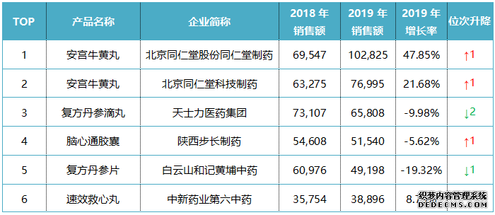 ��20�ڲ�Ʒ����������Ѫ���г�ҩ����TOP20Ʒ����ϴ��