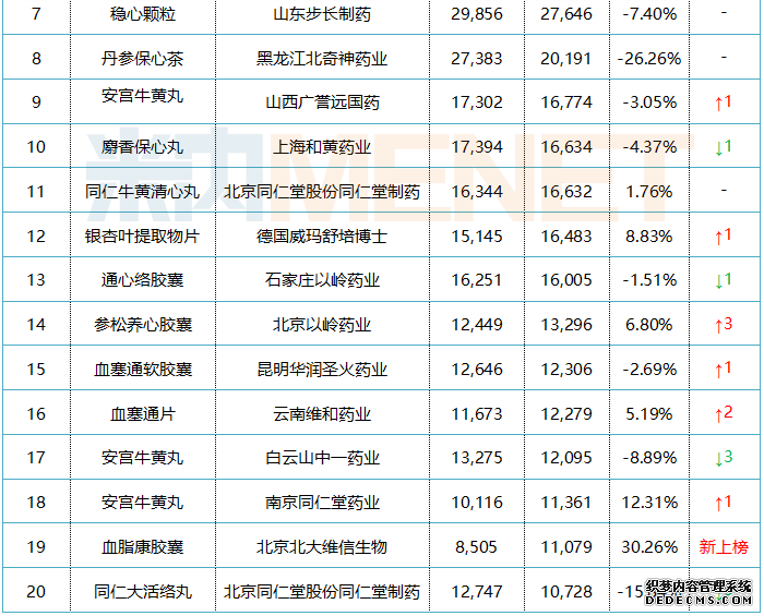 ��20�ڲ�Ʒ����������Ѫ���г�ҩ����TOP20Ʒ����ϴ��