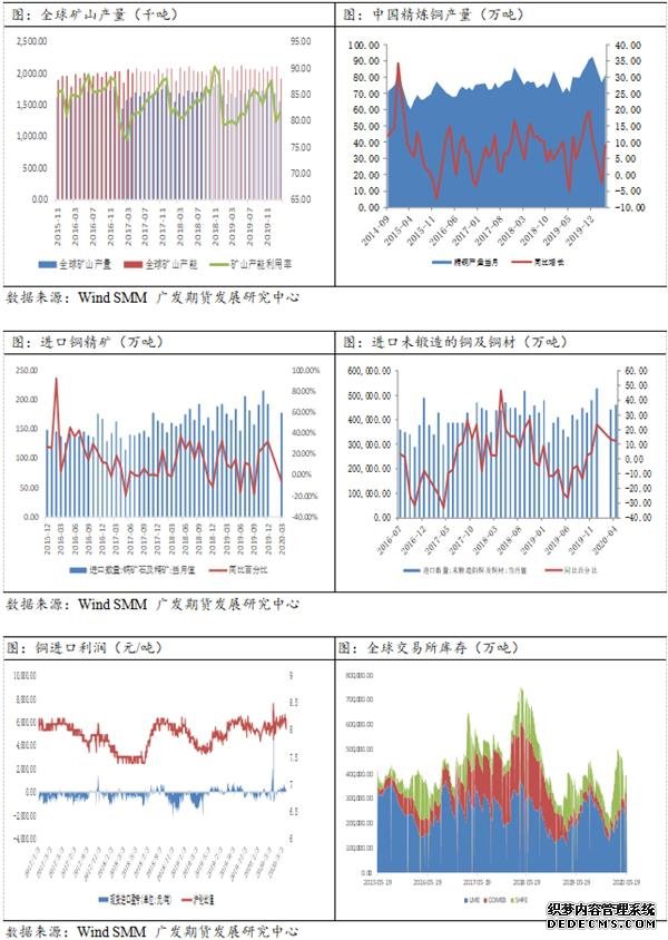 机构:供应有望复苏 需求难持续 铜价继续上行阻力较大