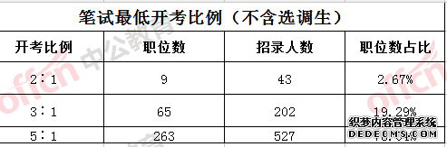 2020ϳ¹Աְλ¼772ˣ89.61%ְλ޻