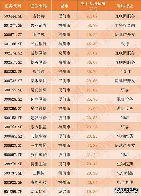最高年薪600万,福建A股高管薪酬大揭秘
