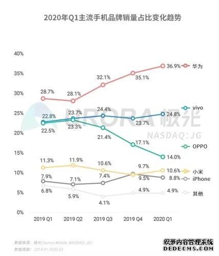 OPPO的线下「危局」
