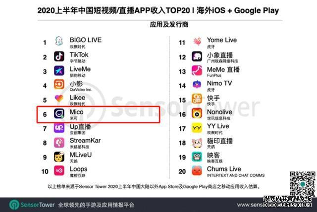 Sensor Tower°񵥷,ӳǿƼMICOTOP10