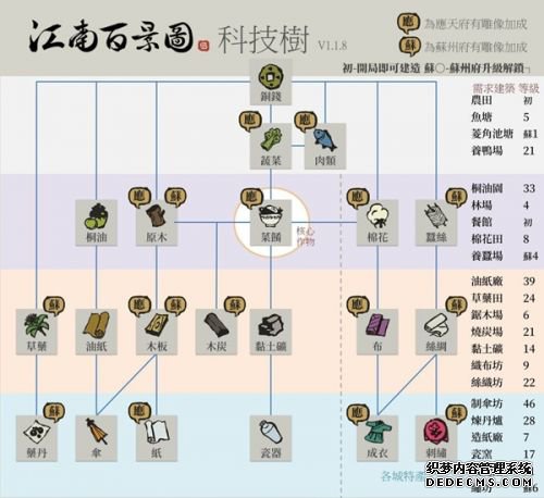 江南百景图苏州科技树怎么加点 科技书加点优先级推荐 江南百景图苏州科技树怎么加点 科技书加点优先级推荐