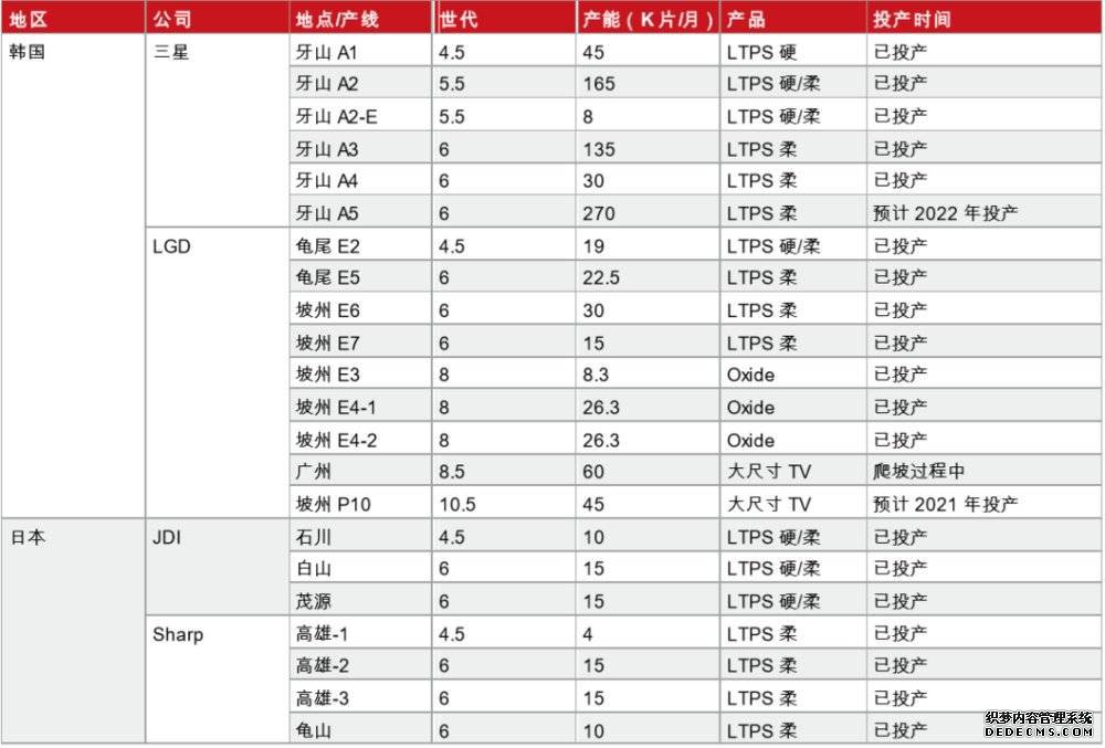 OLEDÖ÷ÒªÉú²úÉ豸³§É̺͹úÄÚÖ÷ÒªOLED³§ÉÌÉú²úÇé¿ö