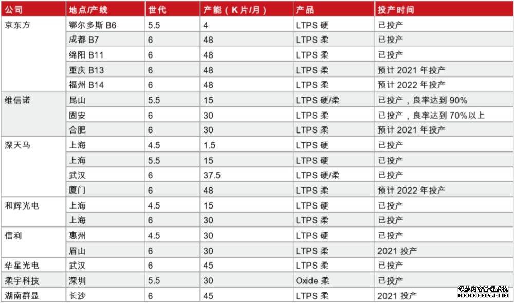 OLEDÖ÷ÒªÉú²úÉ豸³§É̺͹úÄÚÖ÷ÒªOLED³§ÉÌÉú²úÇé¿ö