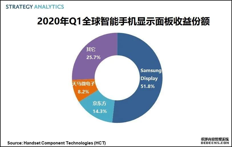 Strategy Analytics:2020年Q1全球智能手机显示面板市场总收益为
