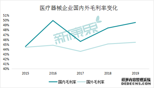 医疗器械企业到底是选择进军海外市场还是回归国内?
