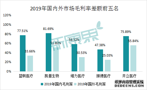 医疗器械企业到底是选择进军海外市场还是回归国内?