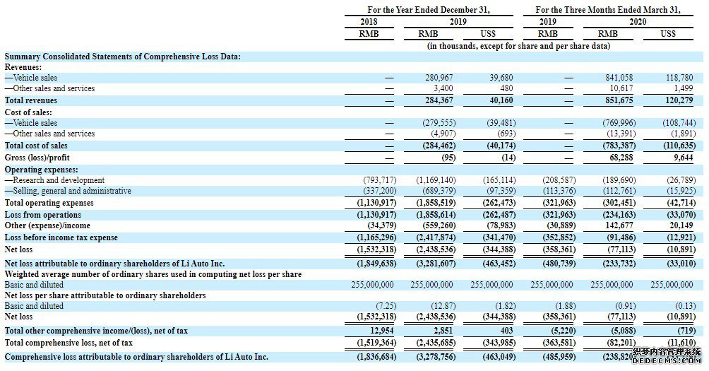 理想汽车递交招股书拟赴纳斯达克上市,募资最多1亿美元