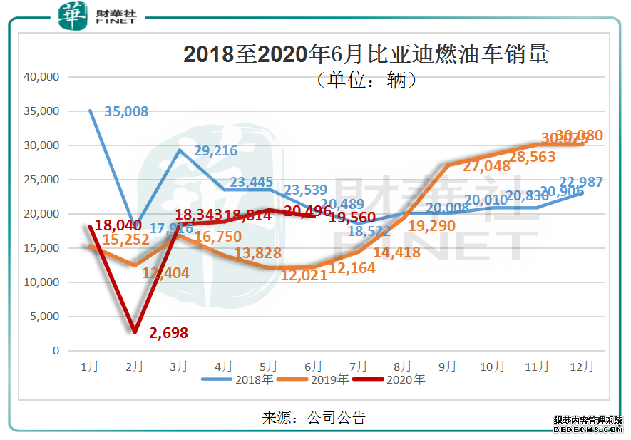 【车企动态】新能源市场回暖,新车「汉」预售超2万辆,比亚迪下