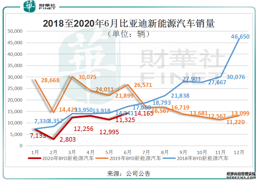 【车企动态】新能源市场回暖,新车「汉」预售超2万辆,比亚迪下