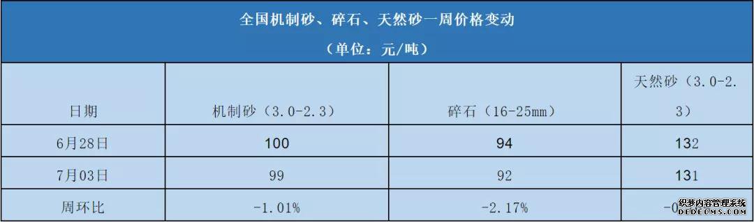 “一元钱的买卖”!近期砂石骨料多重因素影响最高下跌10元/吨!