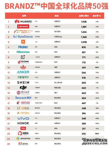BrandZ中国全球化品牌50强榜单出炉 一加名列第八