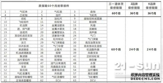 质保零部件 详解三一重卡“王道435”新车发动机的“五年不限里程质保”