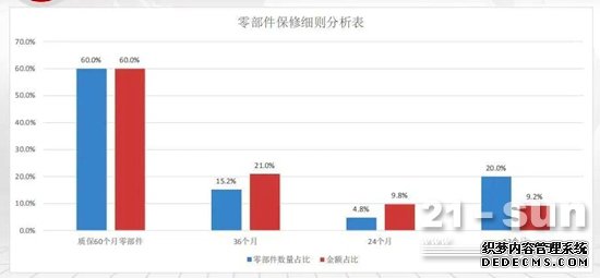 保修细则 详解三一重卡“王道435”新车发动机的“五年不限里程质保”