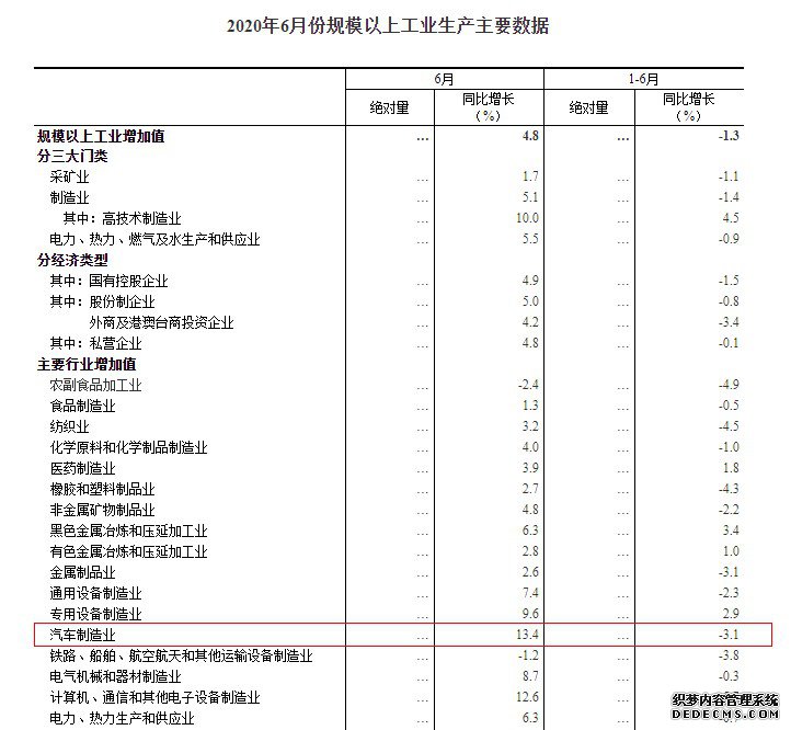 ͳƾ֣6ҵֵͬ13.4%