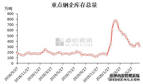 房产数据继续向好 建材供大于求局面或在7月底改观